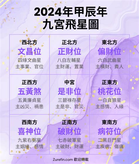 飞星图|九宮飛星圖